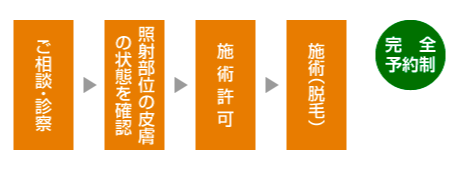 図：レーザー脱毛の流れ
